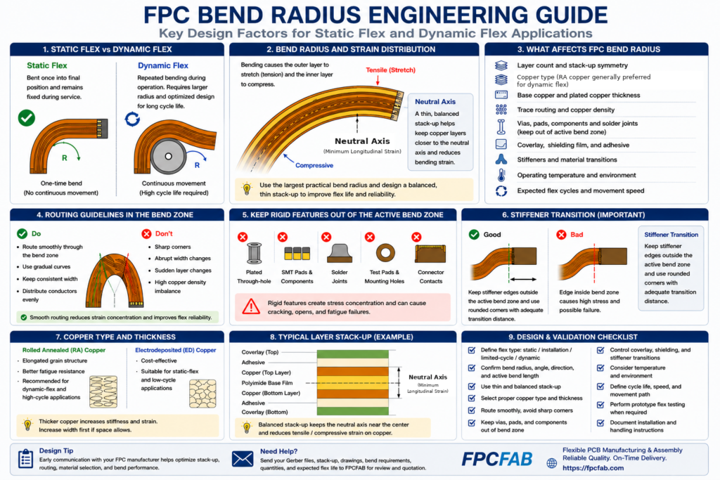 FPC bend radius engineering guide comparing static and dynamic flex designs, neutral axis, copper type, bend-zone routing, vias, stiffener transitions, stack-up, and flex-life validation
