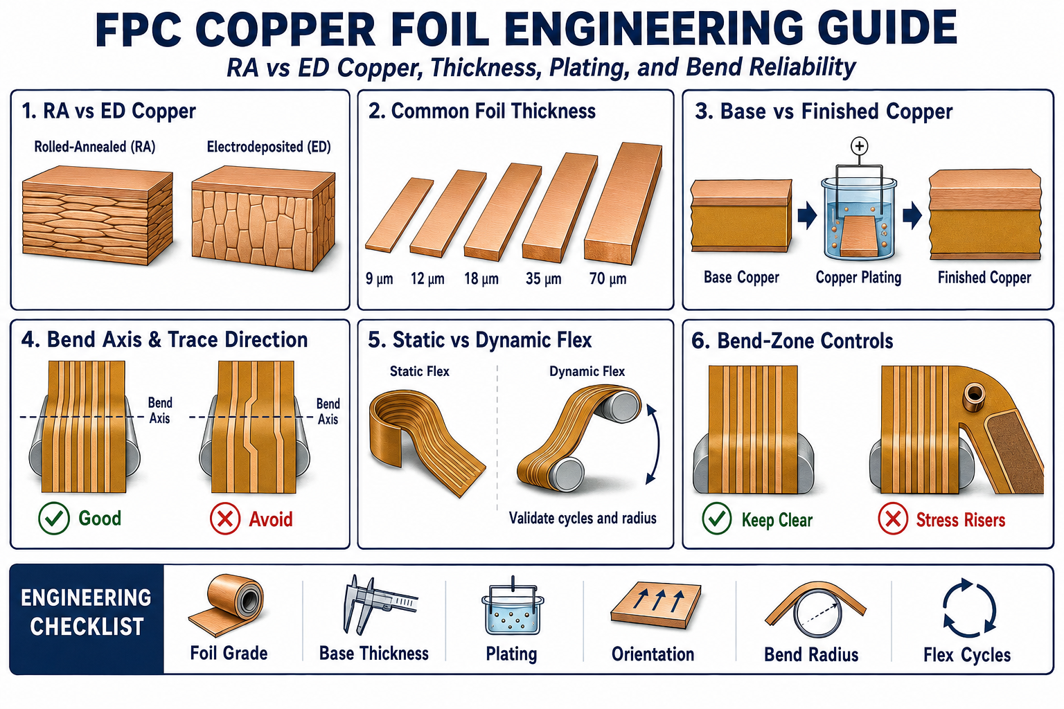FPC copper foil engineering guide comparing rolled-annealed and electrodeposited copper, thickness, grain structure, plating, bend orientation, and reliability