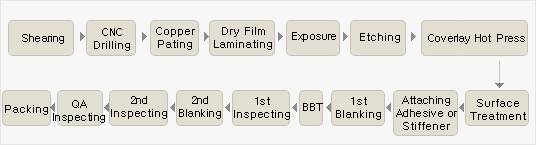 Double-sided FPC manufacturing process for flexible PCB production